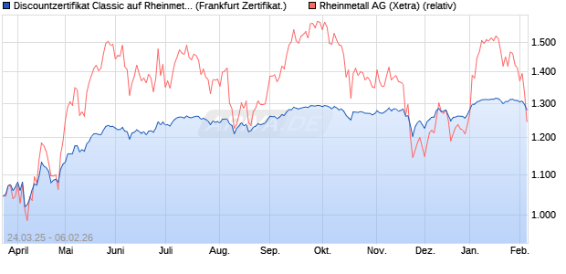 Discountzertifikat Classic auf Rheinmetall [Soci&eacute;t&eacute; G. (WKN: SX6FWP) Chart