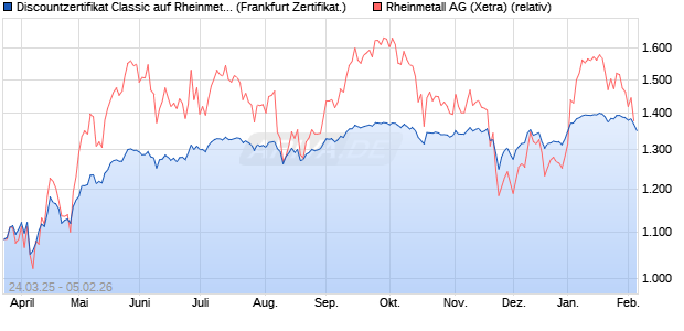 Discountzertifikat Classic auf Rheinmetall [Soci&eacute;t&eacute; G. (WKN: SX6FWR) Chart