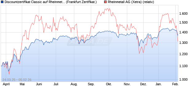 Discountzertifikat Classic auf Rheinmetall [Soci&eacute;t&eacute; G. (WKN: SX6FWS) Chart