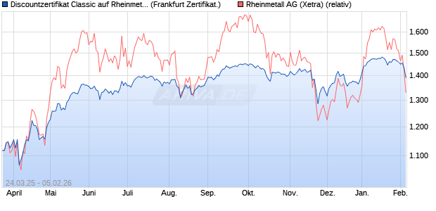 Discountzertifikat Classic auf Rheinmetall [Soci&eacute;t&eacute; G. (WKN: SX6FWT) Chart