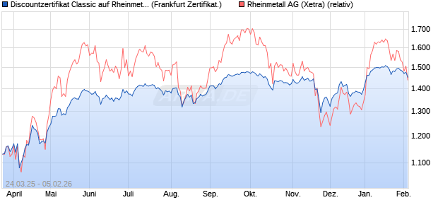 Discountzertifikat Classic auf Rheinmetall [Soci&eacute;t&eacute; G. (WKN: SX6FWU) Chart