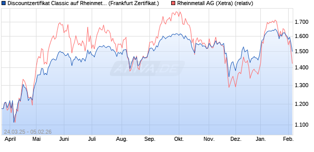 Discountzertifikat Classic auf Rheinmetall [Soci&eacute;t&eacute; G. (WKN: SX6FWY) Chart