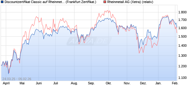 Discountzertifikat Classic auf Rheinmetall [Soci&eacute;t&eacute; G. (WKN: SX6FW2) Chart