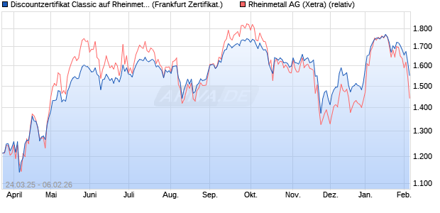 Discountzertifikat Classic auf Rheinmetall [Soci&eacute;t&eacute; G. (WKN: SX6FW3) Chart