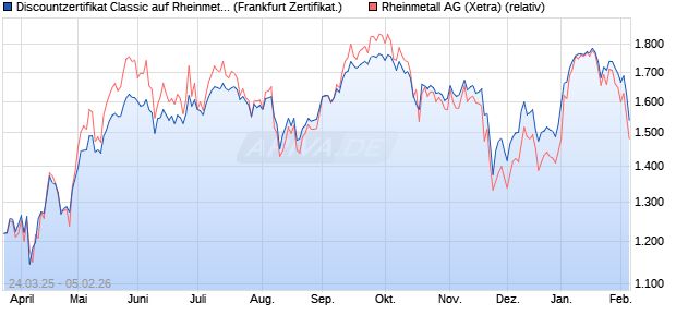 Discountzertifikat Classic auf Rheinmetall [Soci&eacute;t&eacute; G. (WKN: SX6FW4) Chart