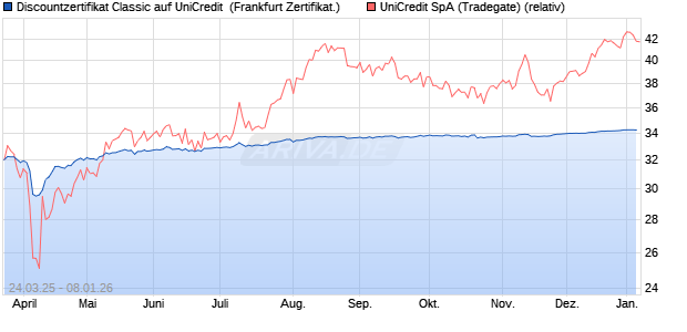Discountzertifikat Classic auf UniCredit [Soci&eacute;t&eacute; G&eacute;n. (WKN: SX6FYU) Chart