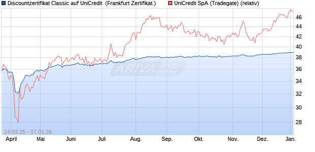Discountzertifikat Classic auf UniCredit [Soci&eacute;t&eacute; G&eacute;n. (WKN: SX6FYV) Chart