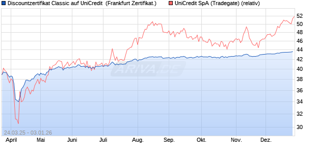 Discountzertifikat Classic auf UniCredit [Soci&eacute;t&eacute; G&eacute;n. (WKN: SX6FYW) Chart