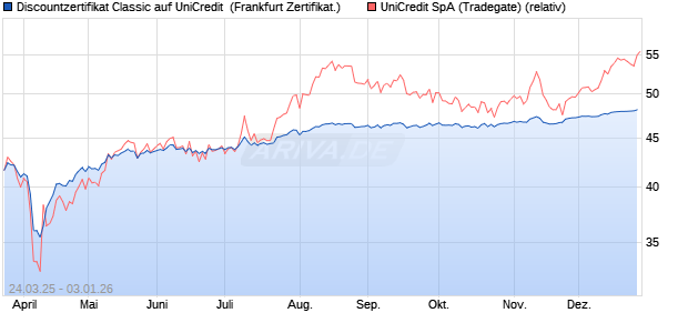 Discountzertifikat Classic auf UniCredit [Soci&eacute;t&eacute; G&eacute;n. (WKN: SX6FYX) Chart