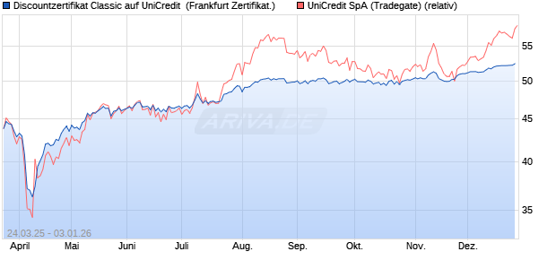 Discountzertifikat Classic auf UniCredit [Soci&eacute;t&eacute; G&eacute;n. (WKN: SX6FYY) Chart