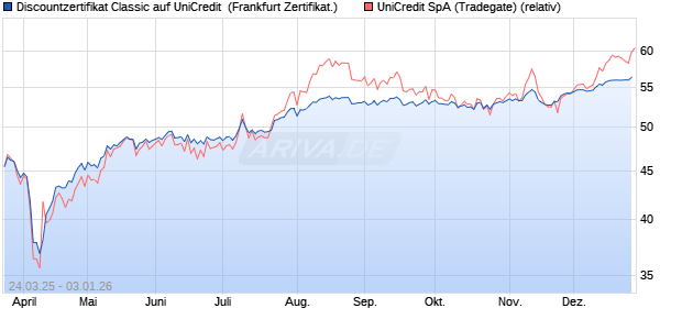 Discountzertifikat Classic auf UniCredit [Soci&eacute;t&eacute; G&eacute;n. (WKN: SX6FYZ) Chart