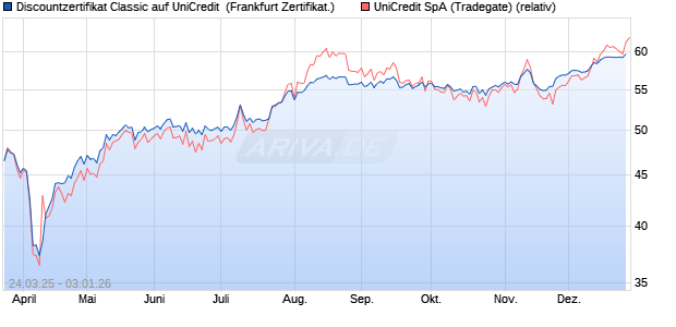 Discountzertifikat Classic auf UniCredit [Soci&eacute;t&eacute; G&eacute;n. (WKN: SX6FY0) Chart