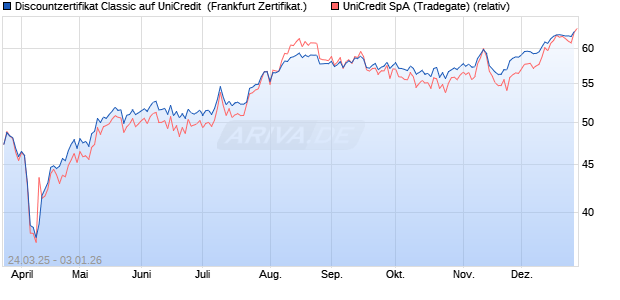 Discountzertifikat Classic auf UniCredit [Soci&eacute;t&eacute; G&eacute;n. (WKN: SX6FY1) Chart