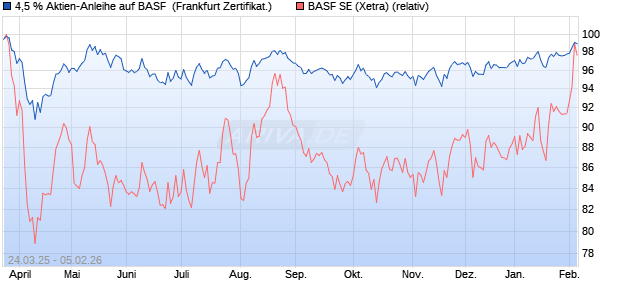 4,5 % Aktien-Anleihe auf BASF [Landesbank Baden-. (WKN: LB50Y1) Chart