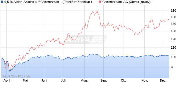 9,5 % Aktien-Anleihe auf Commerzbank [Landesbank. (WKN: LB50YY) Chart