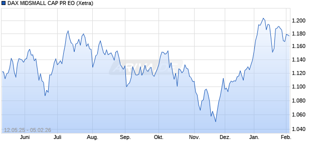 DAX MIDSMALL CAP PR EO Chart