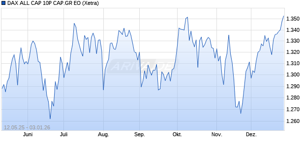 DAX ALL CAP 10P CAP.GR EO Chart