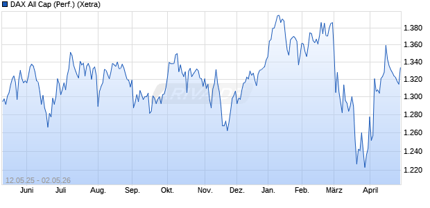 DAX All Cap (Performance) Chart