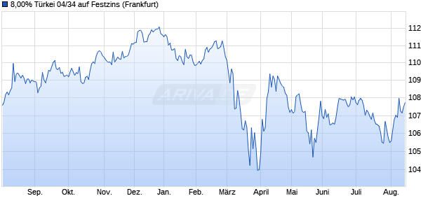 8,00% T&uuml;rkei 04/34 auf Festzins (WKN A0ABV4, ISIN US900123AT75) Chart