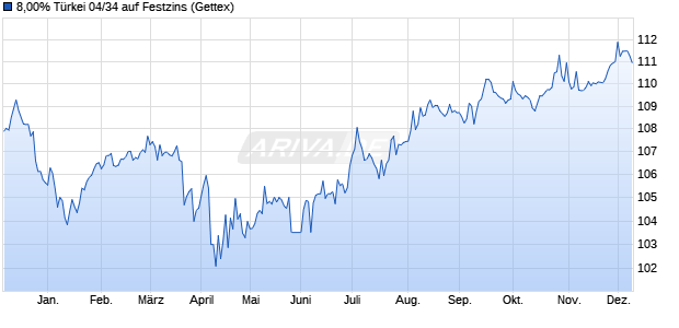 8,00% Türkei 04/34 auf Festzins (WKN A0ABV4, ISIN US900123AT75) Chart