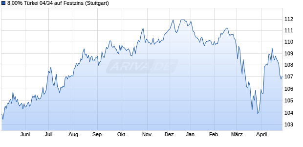 8,00% T&uuml;rkei 04/34 auf Festzins (WKN A0ABV4, ISIN US900123AT75) Chart