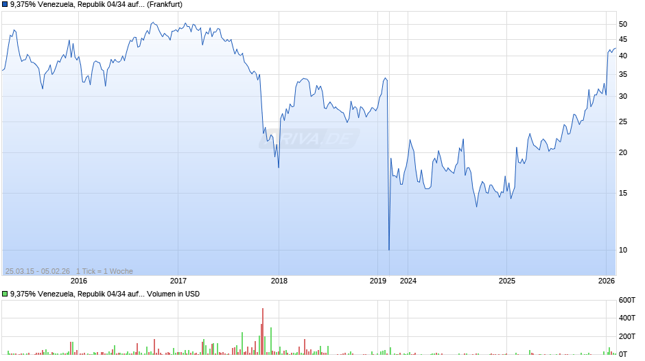 9,375% Venezuela, Republik 04/34 auf Festzins Chart