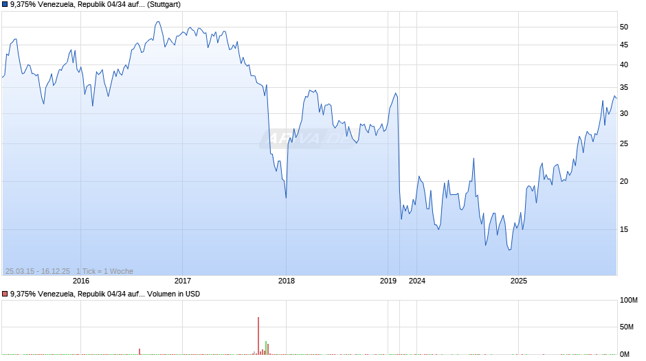 9,375% Venezuela, Republik 04/34 auf Festzins Chart