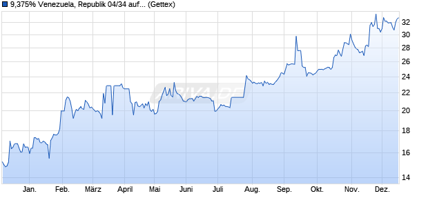 9,375% Venezuela, Republik 04/34 auf Festzins (WKN A0ABV5, ISIN US922646BL74) Chart