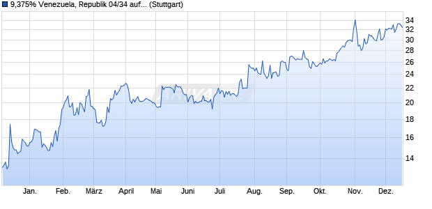 9,375% Venezuela, Republik 04/34 auf Festzins (WKN A0ABV5, ISIN US922646BL74) Chart