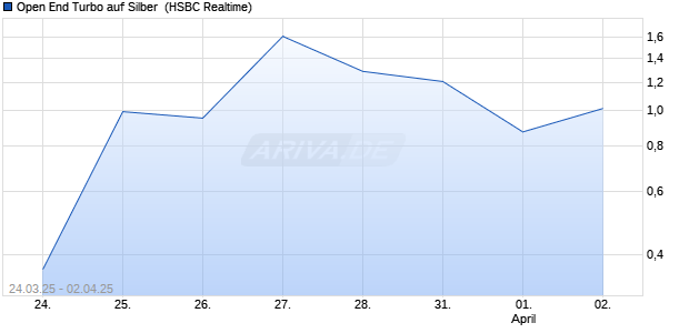Open End Turbo auf Silber [HSBC Trinkaus & Burkhardt GmbH] Chart