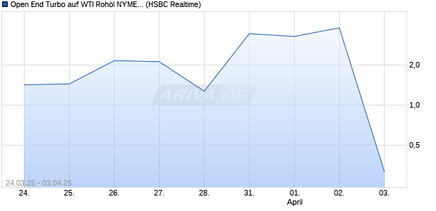 Open End Turbo auf WTI Roh&ouml;l NYMEX Rolling [HSBC Trinkaus & Burkhardt GmbH] Chart