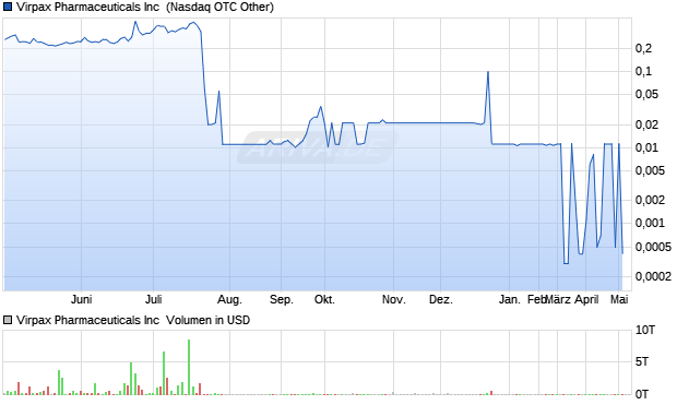 Virpax Pharmaceuticals Aktie Chart