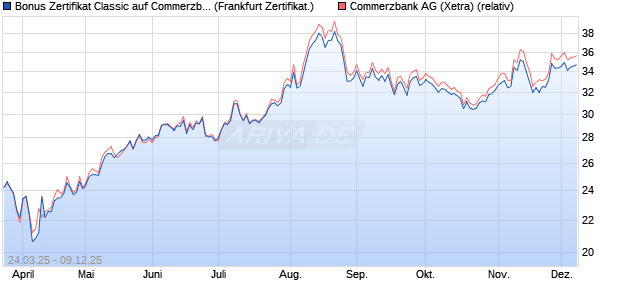 Bonus Zertifikat Classic auf Commerzbank [Société . (WKN: SX6JHG) Chart