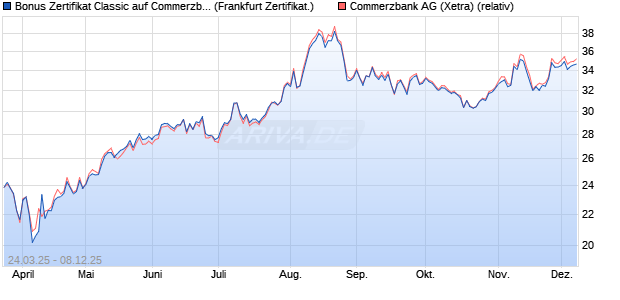 Bonus Zertifikat Classic auf Commerzbank [Société . (WKN: SX6JHH) Chart