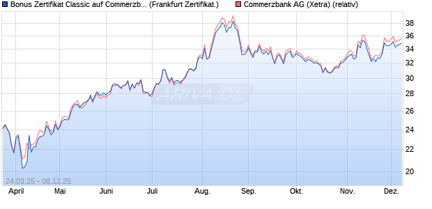 Bonus Zertifikat Classic auf Commerzbank [Société . (WKN: SX6JHJ) Chart
