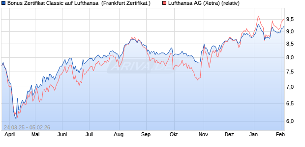 Bonus Zertifikat Classic auf Lufthansa [Soci&eacute;t&eacute; G&eacute;n&eacute;r. (WKN: SX6JJE) Chart