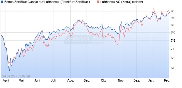 Bonus Zertifikat Classic auf Lufthansa [Soci&eacute;t&eacute; G&eacute;n&eacute;r. (WKN: SX6JJJ) Chart