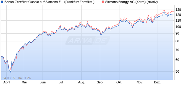 Bonus Zertifikat Classic auf Siemens Energy [Soci&eacute;t&eacute;. (WKN: SX6JLU) Chart