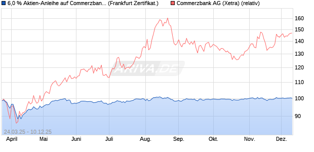 6,0 % Aktien-Anleihe auf Commerzbank [Landesbank. (WKN: LB50YW) Chart