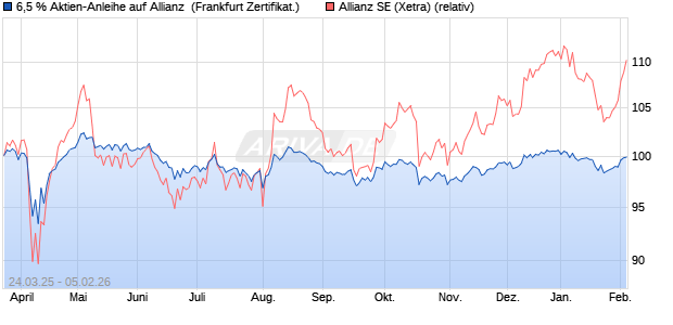 6,5 % Aktien-Anleihe auf Allianz [Landesbank Baden-. (WKN: LB50XD) Chart
