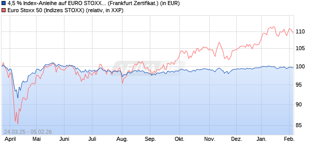 4,5 % Index-Anleihe auf EURO STOXX 50 [Landesba. (WKN: LB5107) Chart