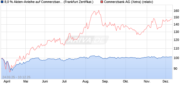 8,0 % Aktien-Anleihe auf Commerzbank [Landesbank. (WKN: LB50YX) Chart