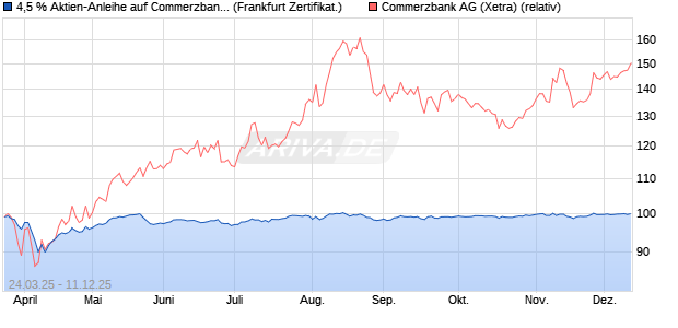 4,5 % Aktien-Anleihe auf Commerzbank [Landesbank. (WKN: LB50YV) Chart