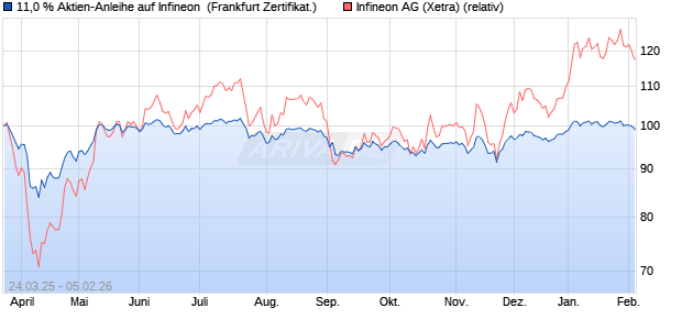 11,0 % Aktien-Anleihe auf Infineon [Landesbank Bad. (WKN: LB511K) Chart