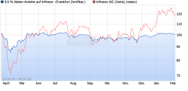 9,5 % Aktien-Anleihe auf Infineon [Landesbank Bade. (WKN: LB511J) Chart