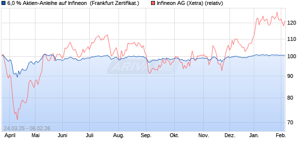 6,0 % Aktien-Anleihe auf Infineon [Landesbank Bade. (WKN: LB511G) Chart