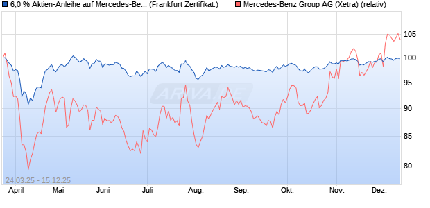 6,0 % Aktien-Anleihe auf Mercedes-Benz Group [Land. (WKN: LB512B) Chart