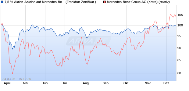 7,5 % Aktien-Anleihe auf Mercedes-Benz Group [Land. (WKN: LB512C) Chart
