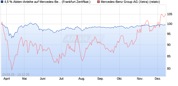 4,5 % Aktien-Anleihe auf Mercedes-Benz Group [Land. (WKN: LB512A) Chart