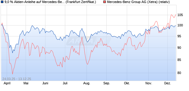 9,0 % Aktien-Anleihe auf Mercedes-Benz Group [Land. (WKN: LB512D) Chart